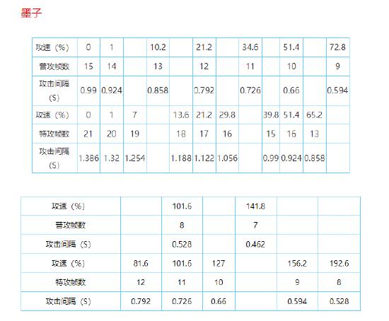 王者荣耀最新攻速阈值汇总 你想知道的英雄都在这里（已更新司空震）