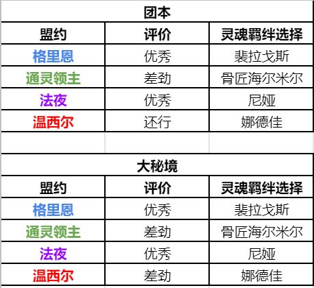 魔兽世界9.1猎人盟约选择 9.1猎人选什么盟约 WOW9.1猎人天赋怎么点