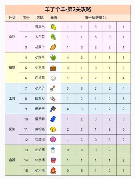 《羊了个羊》第二关破解流程